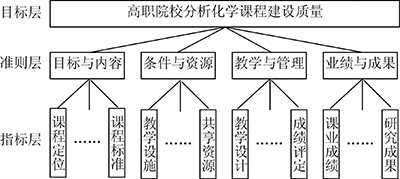 高职院校分析化学课程建设的量化评价方法