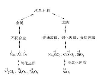 基于主题式教学进行模块复习的教学实践研究——以“汽车中的化学”为例