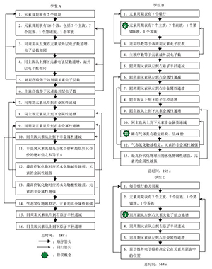 基于“元素周期表及周期律”认知结构测查的学习困难分析