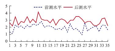 化学数字化实验影响学生概念改变的实证研究