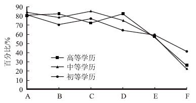 基于化学核心素养之社会责任感的调查与启示