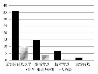 中美化学教科书中习题的背景及行为要求比较——以氧化还原反应为例