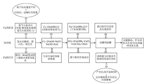 STSE教育与化学课堂教学的融合——以“氯气及其化合物的应用”为例