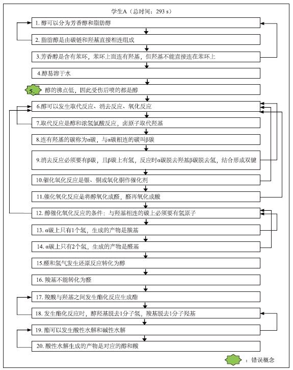 基于流程图法的高中生化学认知结构测查——以“乙醇”为例