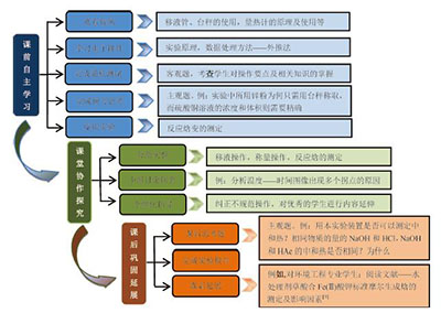 基于SPOC的“大学化学实验”混合式教学模式研究