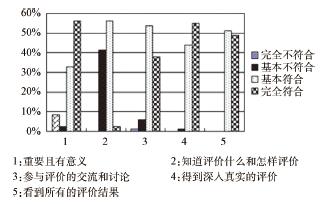 职前化学教师实验教学表现性评价研究——以“化学教学论实验研究”教学为例