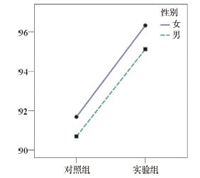 模型辅助教学对化学高师生实验演示技能培养的影响研究