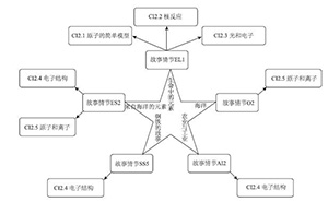 英国索尔特高级化学课程内容设置及其特色分析——以“原子结构”为例