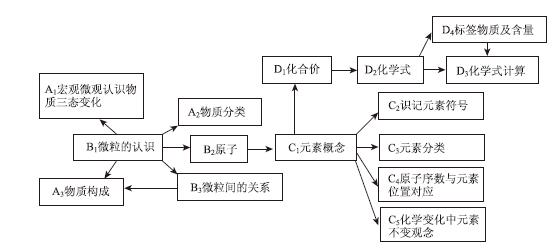 “物质构成的奥秘”的认知诊断研究