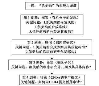 以新药研发为案例的有机药物化学课程群PBL教学设计