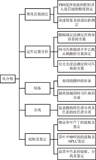 医学院校化学实验课程的教学改革