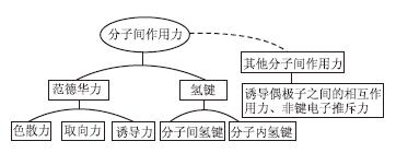 以数字化探究实验引领“分子间作用力”教学