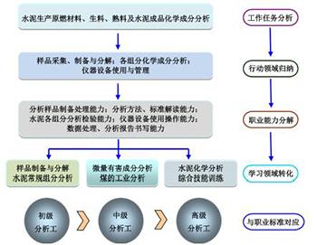 教学做一体化教学模式改革与实践——以“水泥化学分析”课程为例