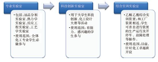 化学工程与工艺专业实验教学研究