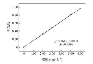 环境化学实验“自制海藻酸钙包覆纳米铁降解亚甲基蓝速率常数的测定”