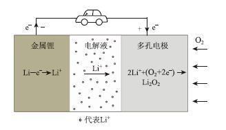 电动汽车的希望:锂空气电池