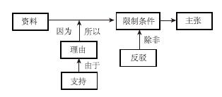 论证图-促进初学者学习科学论证的有效工具