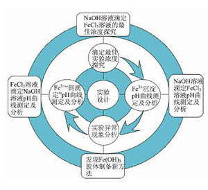 应用手持技术测定氯化铁溶液与氢氧化钠溶液反应的pH曲线