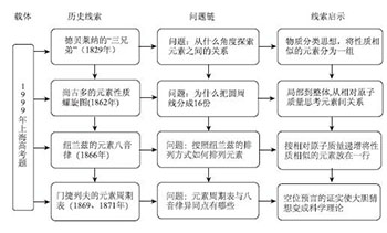 基于化学史的“元素周期表”教学设计