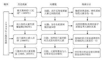 基于化学史的“元素周期表”教学设计