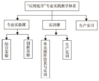 基于应用型人才培养的应用化学专业实践课程体系改革研究