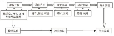 基于翻转课堂的有机化学教学实例