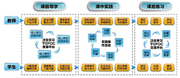 基于泛在学习的SPOC翻转实验教学探讨——以极化曲线的测定为例