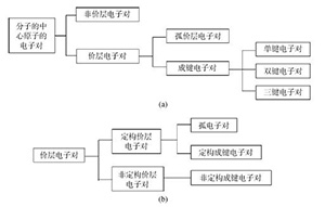 中心原子价层电子对数目计算和分类