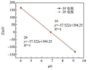 直接电位法测定中电动势与离子浓度的关系