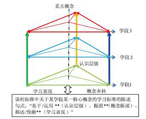 学习进阶模型的构建及其应用——以中学化学课程标准内容文本分析为例