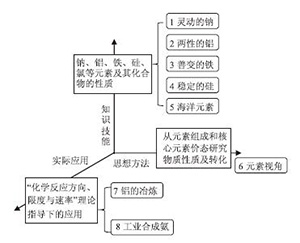 利用“微视频”引领高三总复习——以“元素化合物”为例