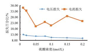 从定量的角度探究单液铜锌原电池实验的改进方案