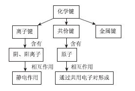 运用概念图提升学生SOLO层次的策略