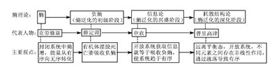 熵理论指导下的化学开放性教学模式探究