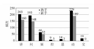 熟手-新手化学教师“化学键”课堂教学行为特征比较研究