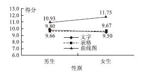 证据呈现方式对中学生书面化学论证能力的影响研究