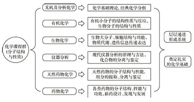 生物制药专业化学课程群建设研究