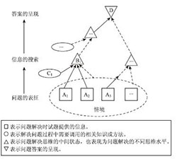 基于学生出错诊断的试题难度影响因素分析