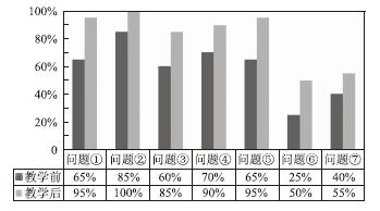 基于认识模型建构的电解池复习教学