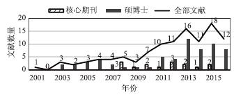 中学化学教育领域自我效能感的研究现状与展望