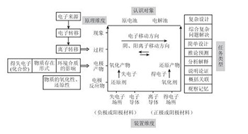 促进学生学科能力发展的高一原电池教学关键策略