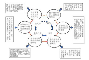 “高端备课”前、中、后高中化学教师PCK发展变化的案例研究——基于原电池主题