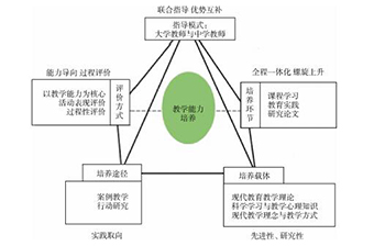 以化学教学能力为导向的全日制教育硕士全程一体化培养模式