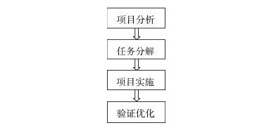 开放式项目制教学在材料成型专业实践教学中的应用