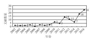 化学学科思想研究文献的统计分析——基于中国知网中文数据库的分析