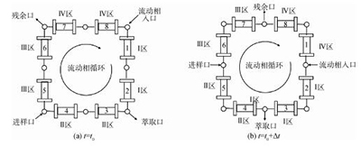 模拟移动床色谱技术研究进展