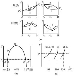 二组分体系的相图及其相图边界理论