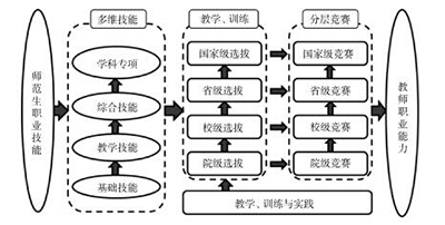 化学师范生“四层次四维度”教师技能竞赛体系研究