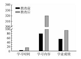 基于AL的学业评价新体系在高职药物化学中的构建与实践