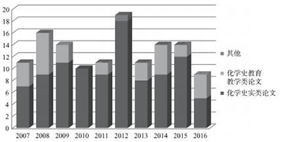 《化学教育》中化学史文献的统计分析——基于2007—2016年载文的研究